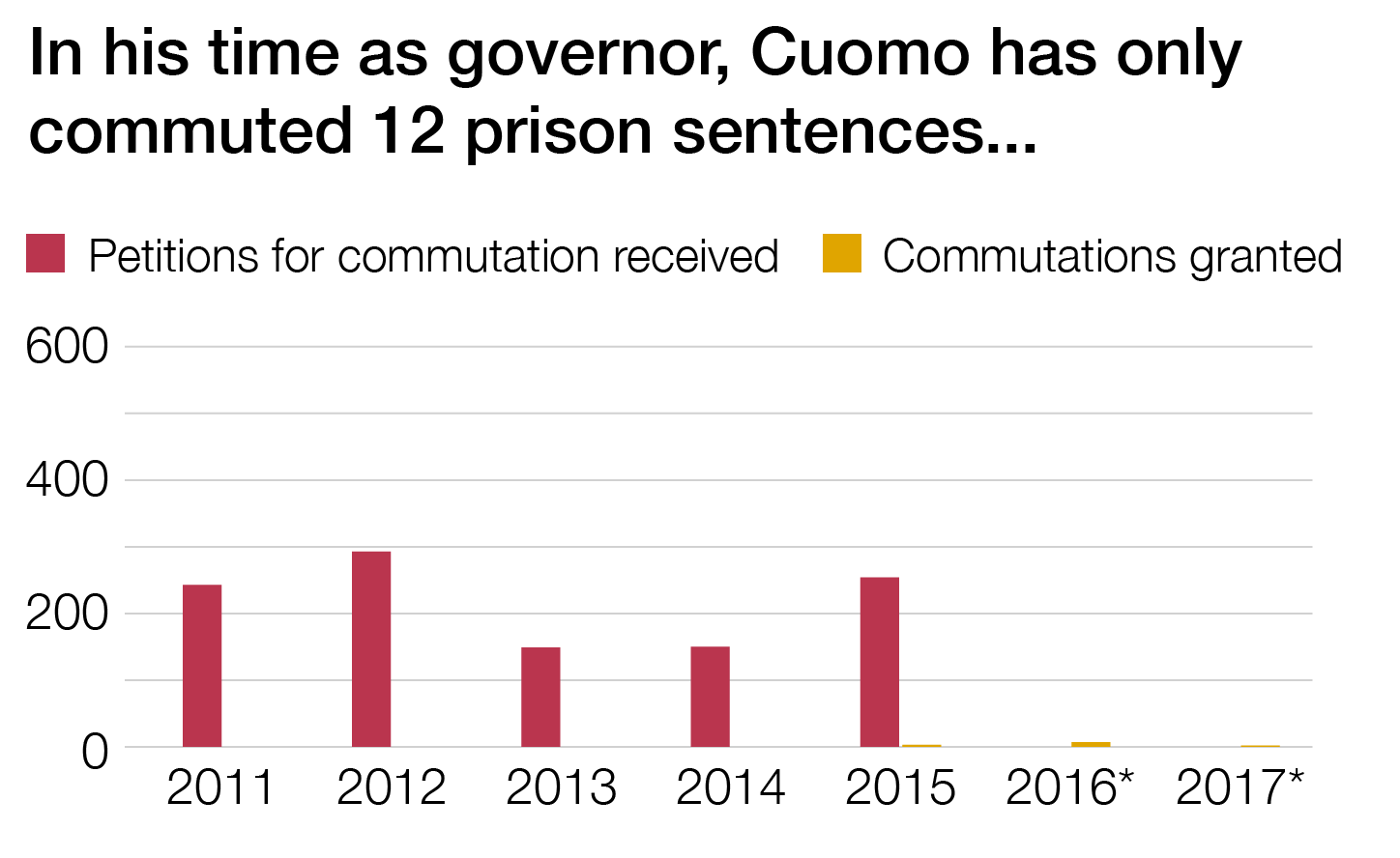 A graph displaying the numbers of petitions for clemency received versus commutations granted from 2011-2017. There are over a hundred applications in each year from 2011-2015. Zero commutations were issued from 2011-2014. In 2015 and 2016, a very small number were granted.  Data for clemency applications was not available in 2016 and 2017.